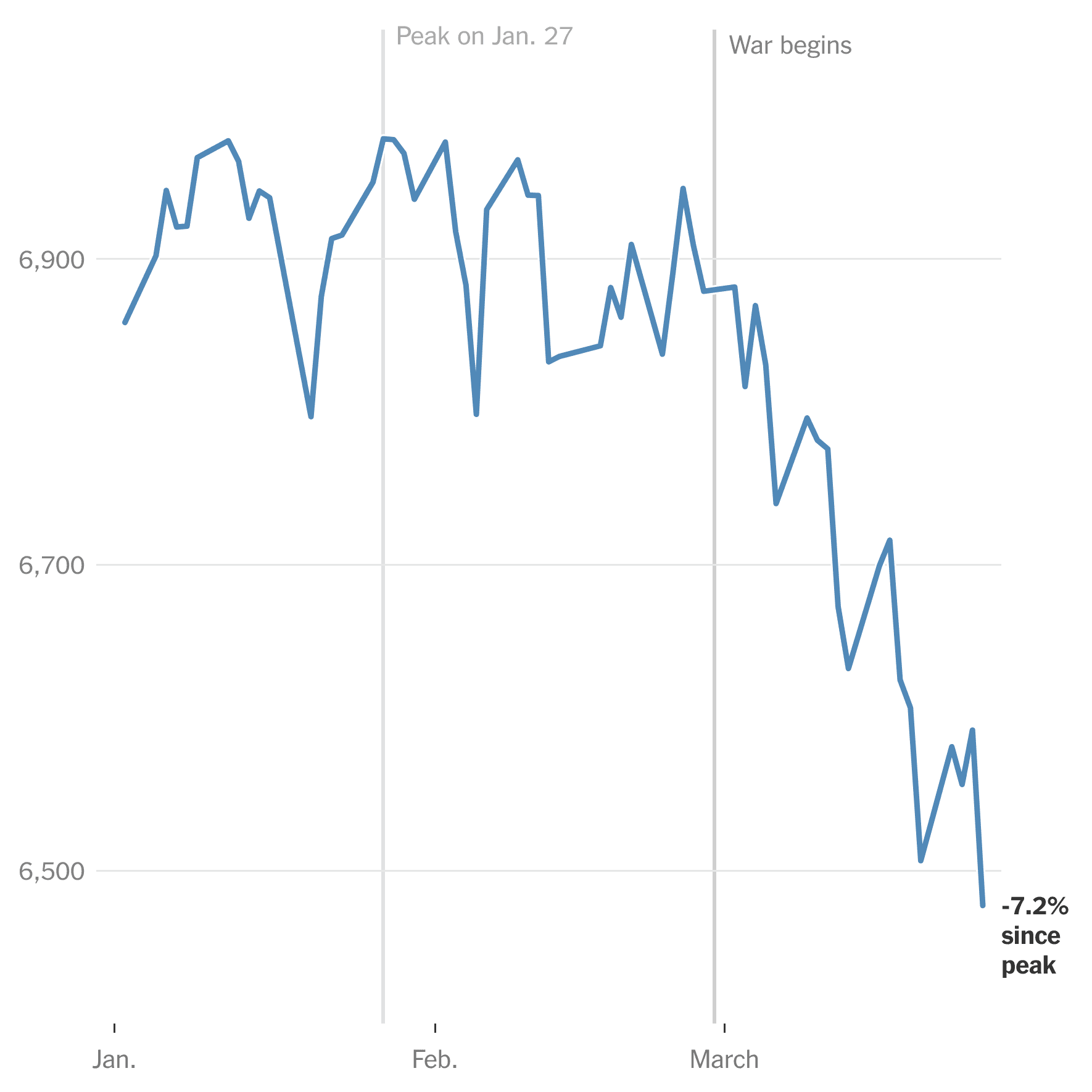 U.S. Stocks Have Their Biggest Drop Since Start of Iran War