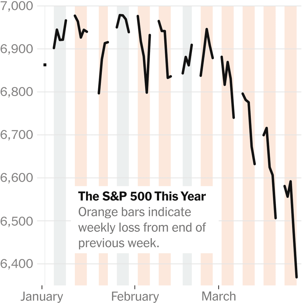 Stocks Keep Falling as Investor Lose Patience With the War in Iran